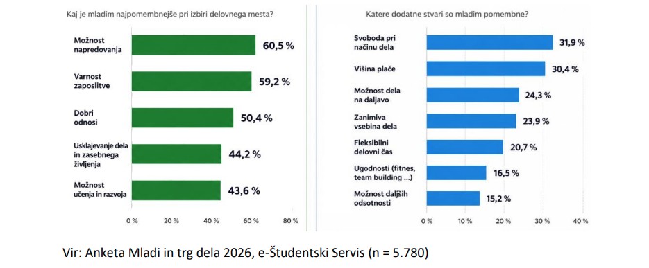 2026 studentski servis raziskava mladi in trg dela kaj je pomembno