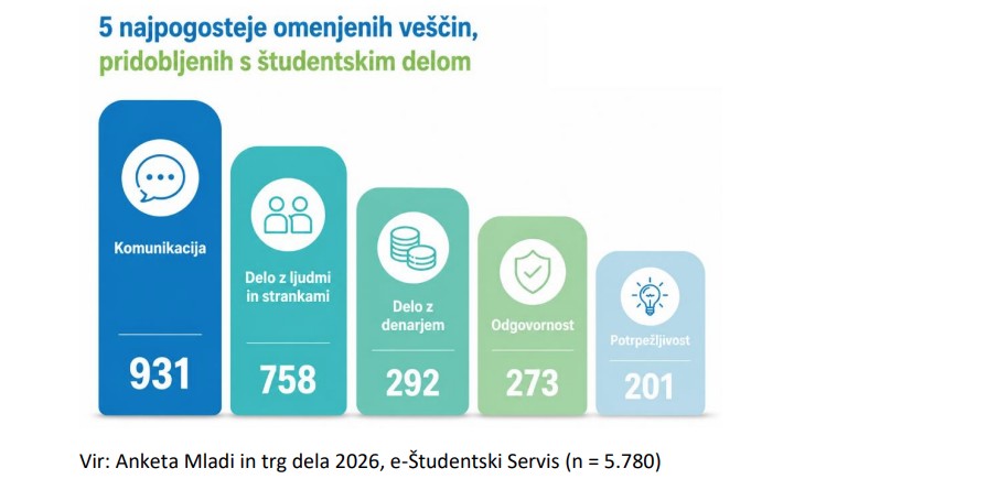 2026 studentski servis raziskava mladi in trg dela vescine